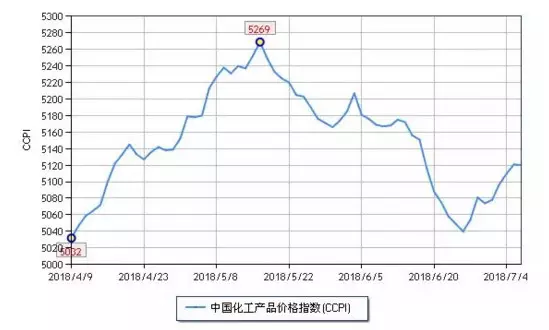 化工市場持續(xù)反彈，新一波漲價(jià)潮來勢洶洶