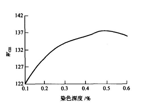 熒光增白劑添加的越多，衣服紡織品就會(huì)越白嗎?