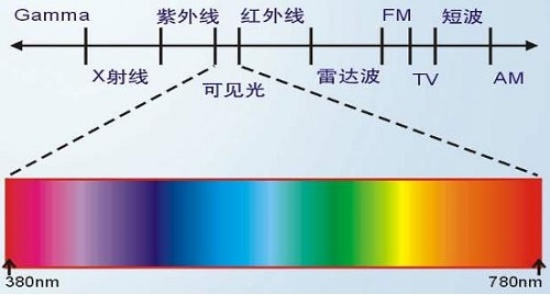 熒光增白劑抗紫外線嗎？