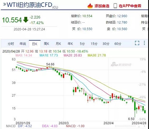 需求崩塌，儲存告急！油價暴跌不止，石油行業(yè)破產(chǎn)連連！化工上漲希望何在？