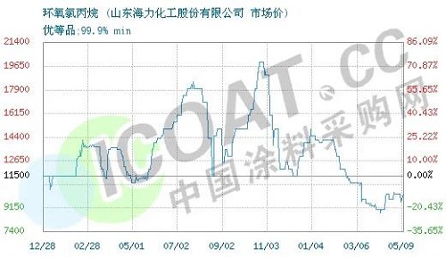 斷貨了！環(huán)氧樹(shù)脂、環(huán)氧氯丙烷價(jià)格暴漲！