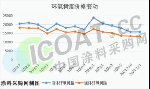 跌慘了！環(huán)氧樹脂創(chuàng)新低！化工原料集體大跌！