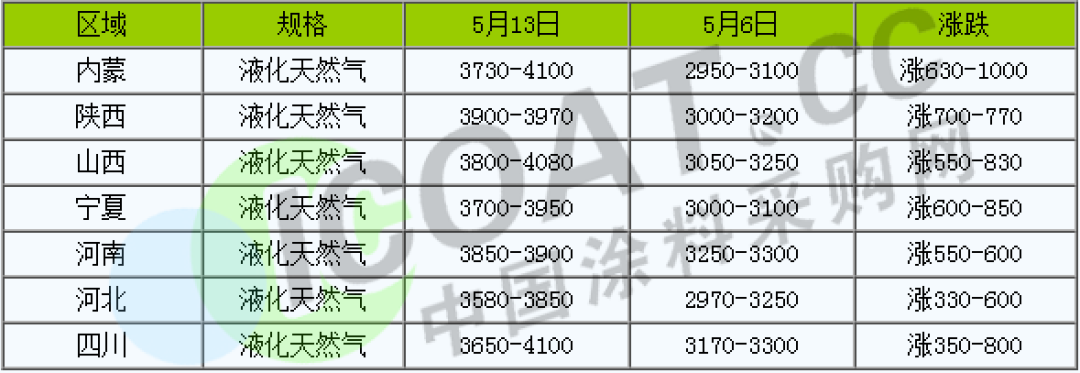 怒了！不玩了！化工原料9連漲！
